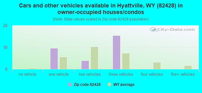 Cars and other vehicles available in Hyattville, WY (82428) in owner-occupied houses/condos