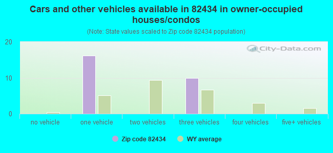 Cars and other vehicles available in 82434 in owner-occupied houses/condos