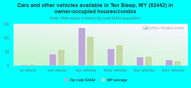 Cars and other vehicles available in Ten Sleep, WY (82442) in owner-occupied houses/condos