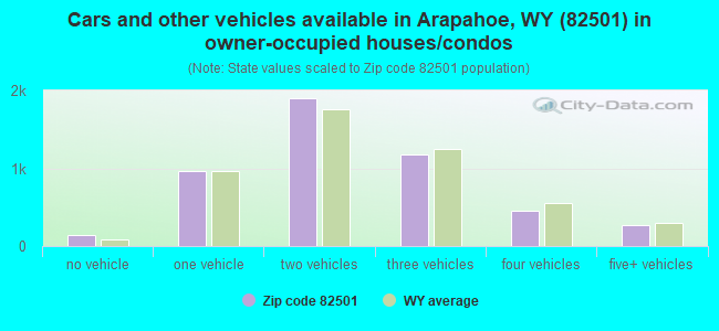 Cars and other vehicles available in Arapahoe, WY (82501) in owner-occupied houses/condos