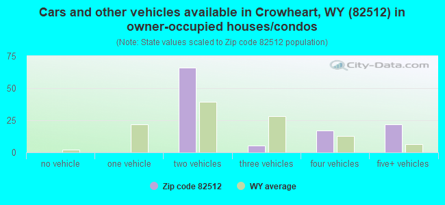 Cars and other vehicles available in Crowheart, WY (82512) in owner-occupied houses/condos