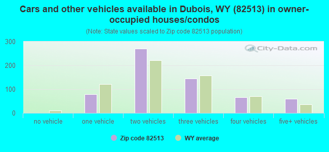 Cars and other vehicles available in Dubois, WY (82513) in owner-occupied houses/condos