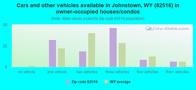 Cars and other vehicles available in Johnstown, WY (82516) in owner-occupied houses/condos
