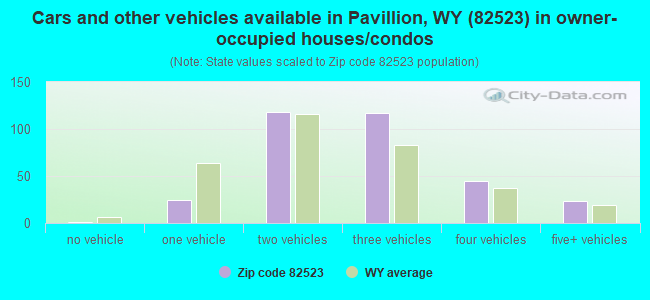 Cars and other vehicles available in Pavillion, WY (82523) in owner-occupied houses/condos