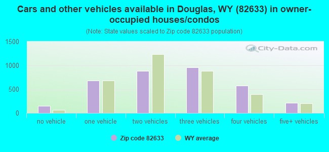 Cars and other vehicles available in Douglas, WY (82633) in owner-occupied houses/condos