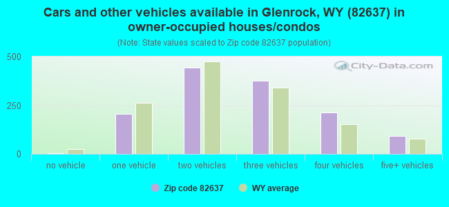 Cars and other vehicles available in Glenrock, WY (82637) in owner-occupied houses/condos