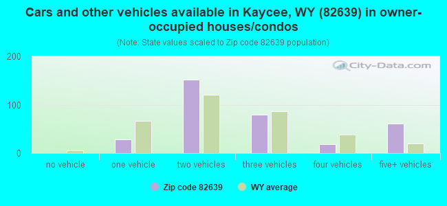 Cars and other vehicles available in Kaycee, WY (82639) in owner-occupied houses/condos