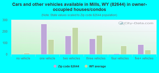 Cars and other vehicles available in Mills, WY (82644) in owner-occupied houses/condos
