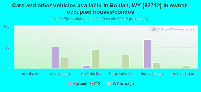 Cars and other vehicles available in Beulah, WY (82712) in owner-occupied houses/condos