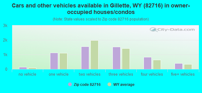 Cars and other vehicles available in Gillette, WY (82716) in owner-occupied houses/condos