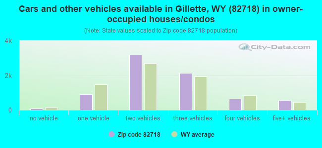 Cars and other vehicles available in Gillette, WY (82718) in owner-occupied houses/condos