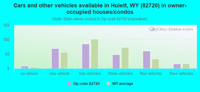 Cars and other vehicles available in Hulett, WY (82720) in owner-occupied houses/condos