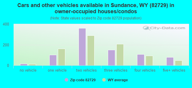 Cars and other vehicles available in Sundance, WY (82729) in owner-occupied houses/condos