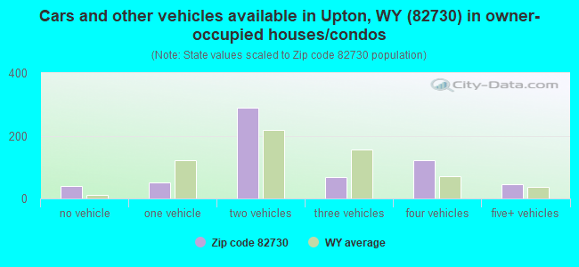 Cars and other vehicles available in Upton, WY (82730) in owner-occupied houses/condos
