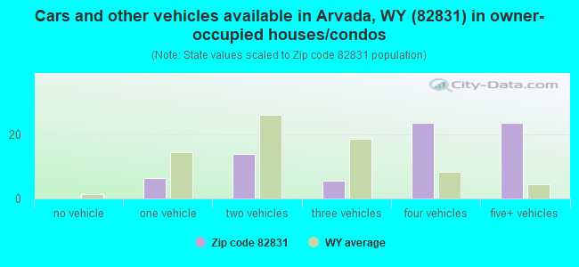 Cars and other vehicles available in Arvada, WY (82831) in owner-occupied houses/condos