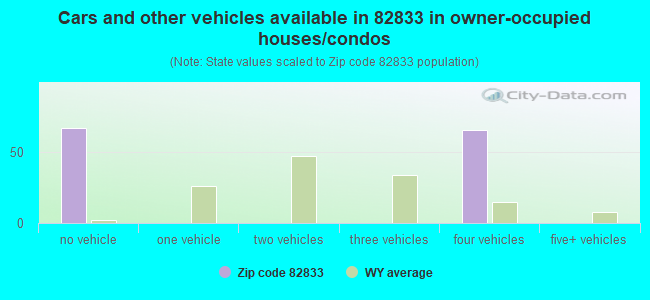 Cars and other vehicles available in 82833 in owner-occupied houses/condos
