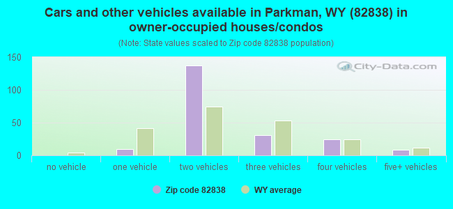 Cars and other vehicles available in Parkman, WY (82838) in owner-occupied houses/condos