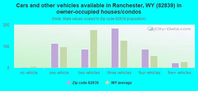 Cars and other vehicles available in Ranchester, WY (82839) in owner-occupied houses/condos