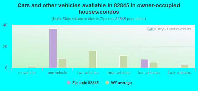 Cars and other vehicles available in 82845 in owner-occupied houses/condos