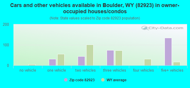 Cars and other vehicles available in Boulder, WY (82923) in owner-occupied houses/condos