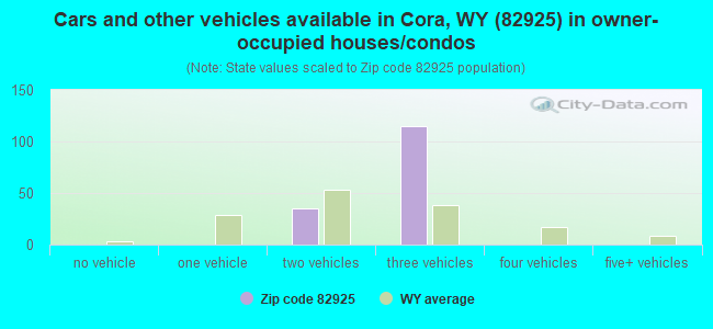 Cars and other vehicles available in Cora, WY (82925) in owner-occupied houses/condos