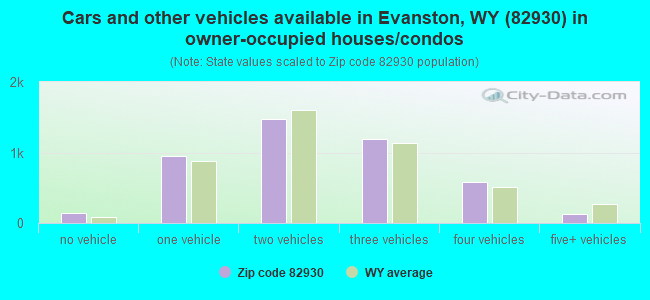 Cars and other vehicles available in Evanston, WY (82930) in owner-occupied houses/condos