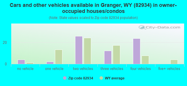 Cars and other vehicles available in Granger, WY (82934) in owner-occupied houses/condos
