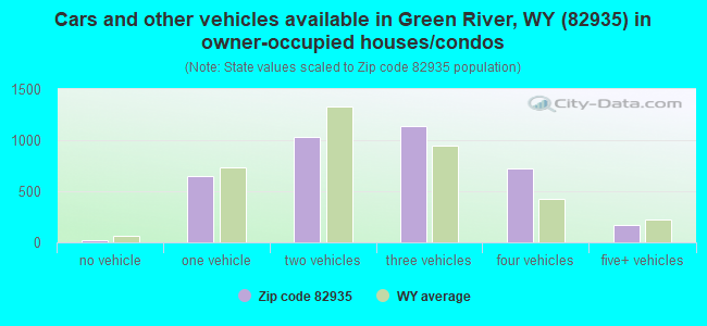 Cars and other vehicles available in Green River, WY (82935) in owner-occupied houses/condos