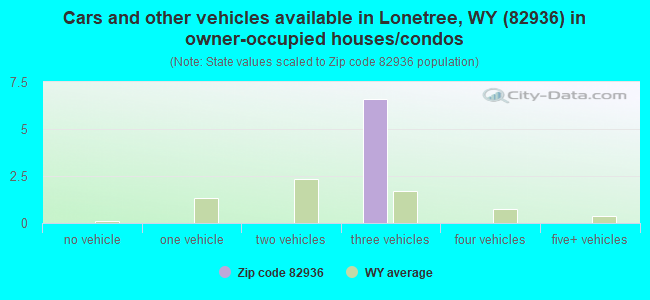 Cars and other vehicles available in Lonetree, WY (82936) in owner-occupied houses/condos