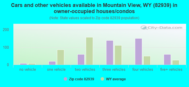 Cars and other vehicles available in Mountain View, WY (82939) in owner-occupied houses/condos