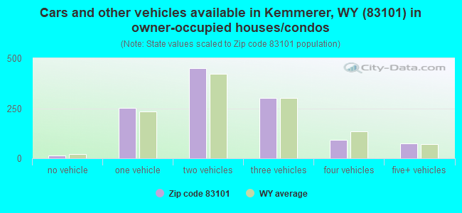 Cars and other vehicles available in Kemmerer, WY (83101) in owner-occupied houses/condos