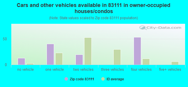 Cars and other vehicles available in 83111 in owner-occupied houses/condos