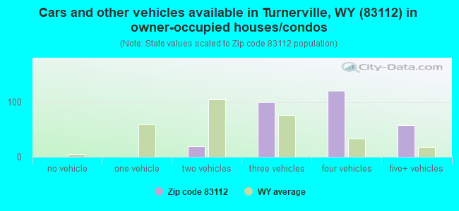 Cars and other vehicles available in Turnerville, WY (83112) in owner-occupied houses/condos