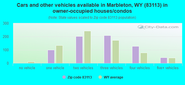 Cars and other vehicles available in Marbleton, WY (83113) in owner-occupied houses/condos