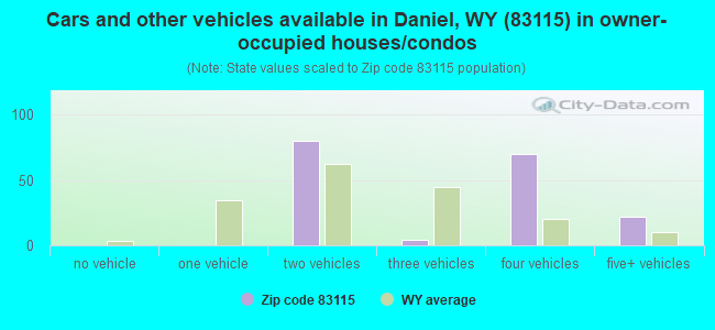 Cars and other vehicles available in Daniel, WY (83115) in owner-occupied houses/condos