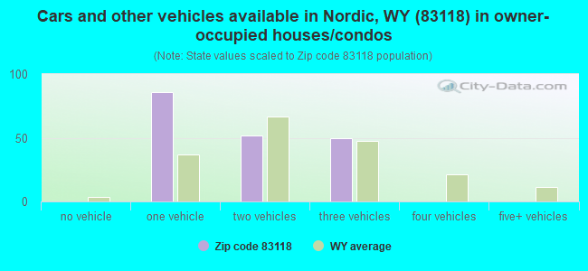 Cars and other vehicles available in Nordic, WY (83118) in owner-occupied houses/condos