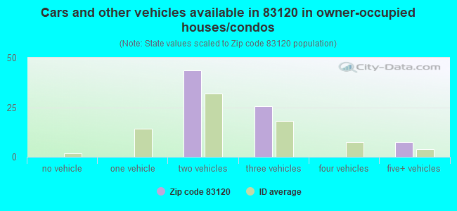 Cars and other vehicles available in 83120 in owner-occupied houses/condos