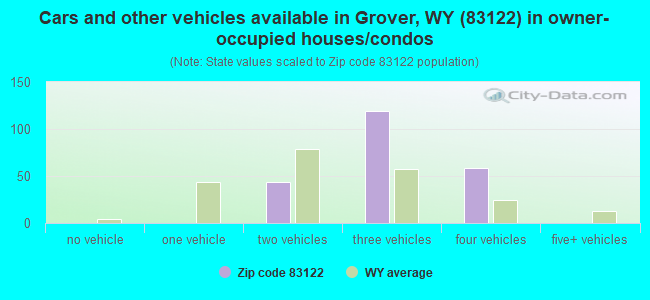Cars and other vehicles available in Grover, WY (83122) in owner-occupied houses/condos