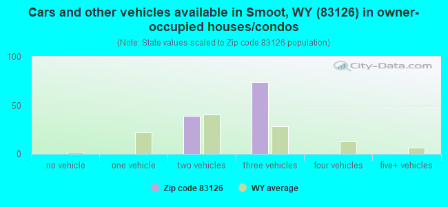 Cars and other vehicles available in Smoot, WY (83126) in owner-occupied houses/condos