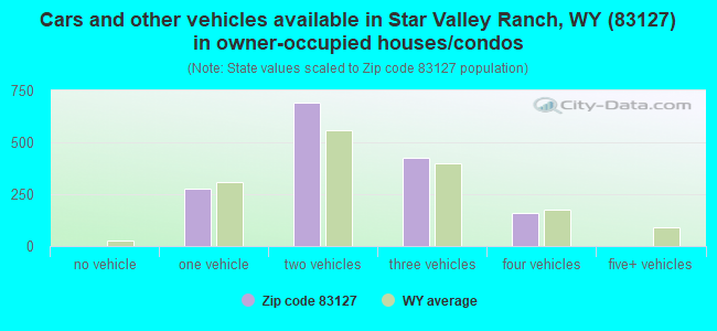 Cars and other vehicles available in Star Valley Ranch, WY (83127) in owner-occupied houses/condos