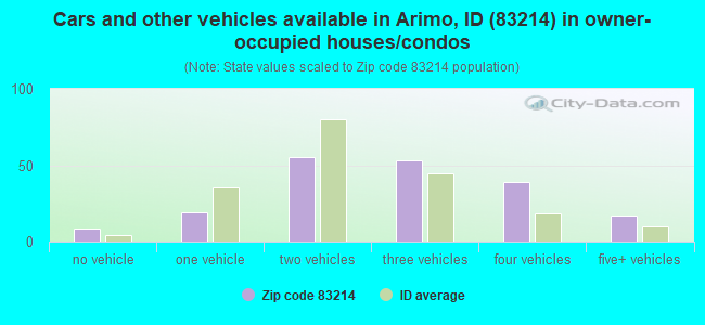 Cars and other vehicles available in Arimo, ID (83214) in owner-occupied houses/condos