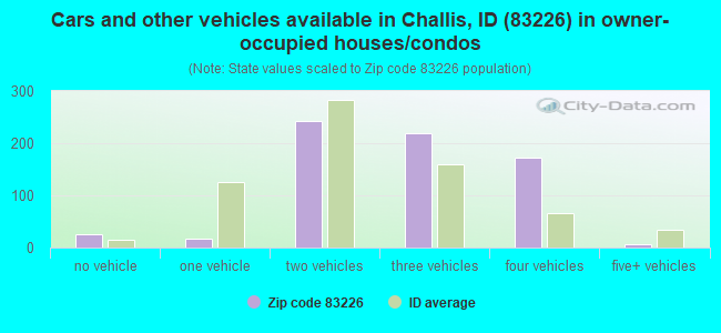 Cars and other vehicles available in Challis, ID (83226) in owner-occupied houses/condos