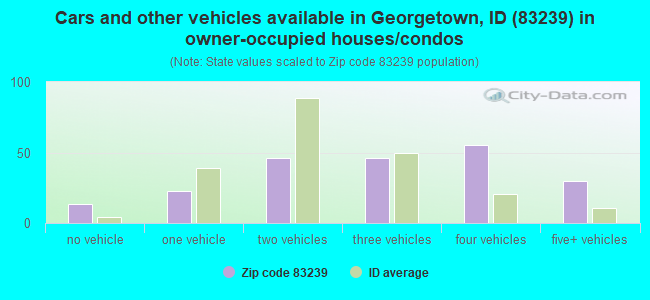 Cars and other vehicles available in Georgetown, ID (83239) in owner-occupied houses/condos