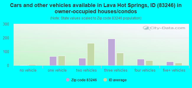 Cars and other vehicles available in Lava Hot Springs, ID (83246) in owner-occupied houses/condos