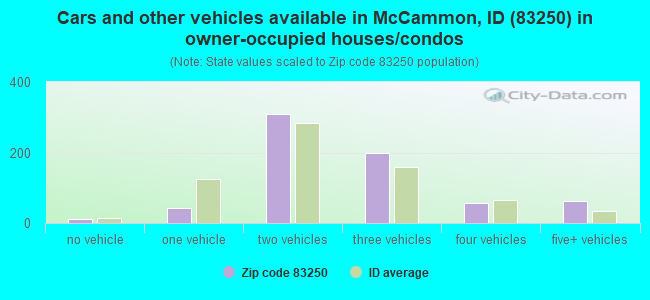 Cars and other vehicles available in McCammon, ID (83250) in owner-occupied houses/condos