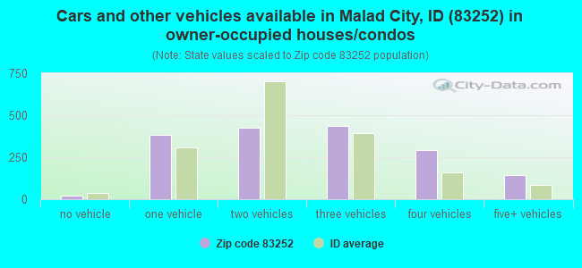 Cars and other vehicles available in Malad City, ID (83252) in owner-occupied houses/condos
