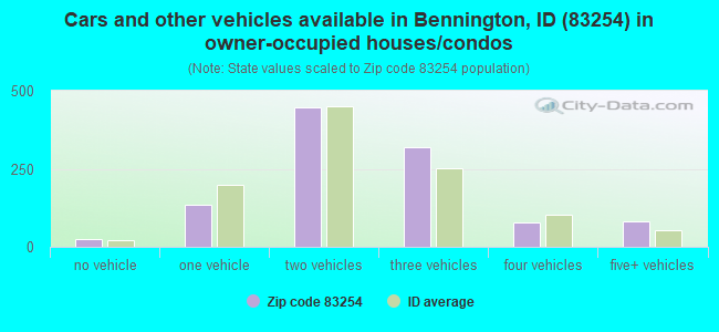 Cars and other vehicles available in Bennington, ID (83254) in owner-occupied houses/condos