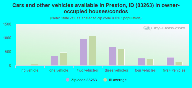 Cars and other vehicles available in Preston, ID (83263) in owner-occupied houses/condos