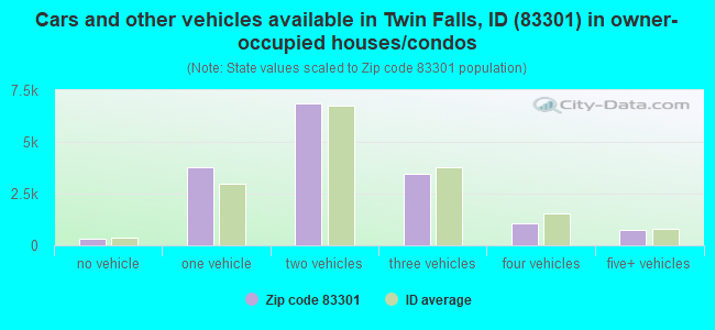 Cars and other vehicles available in Twin Falls, ID (83301) in owner-occupied houses/condos