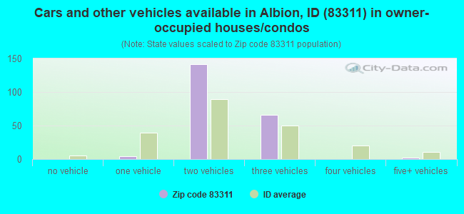 Cars and other vehicles available in Albion, ID (83311) in owner-occupied houses/condos